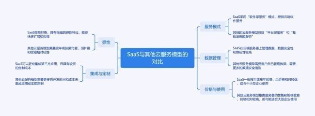 SaaS(软件即服务)全景指南