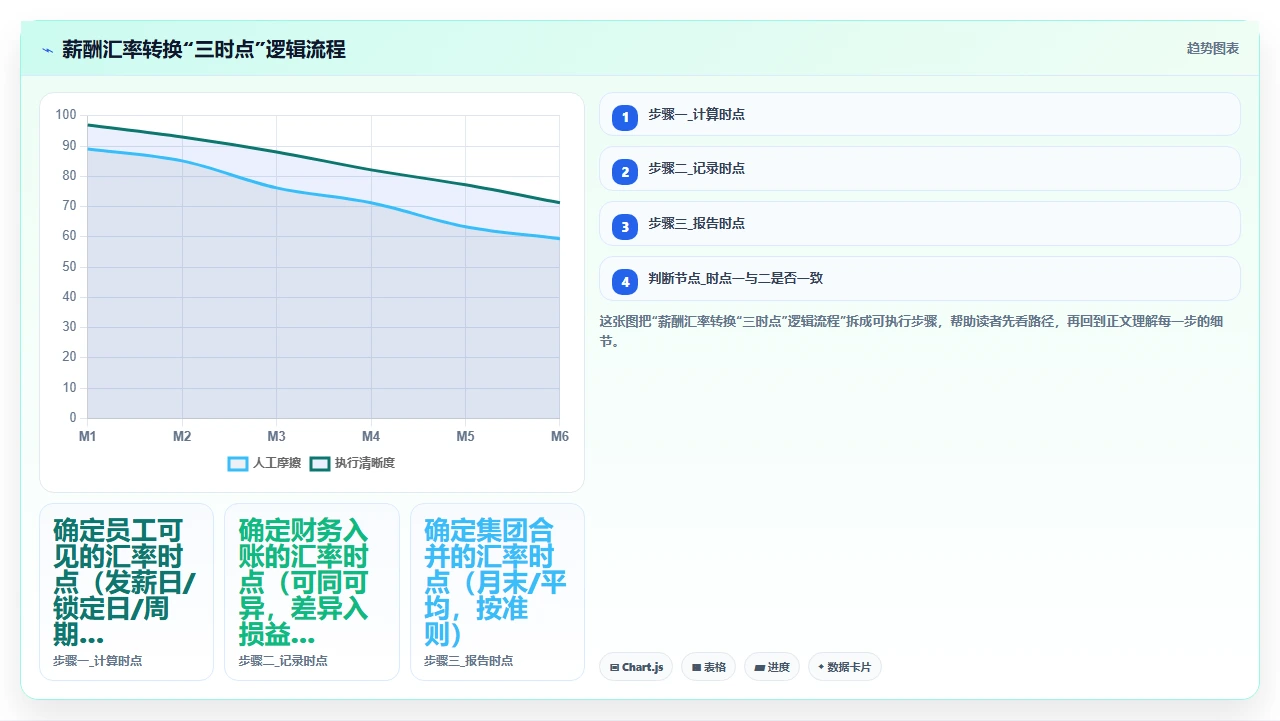 人事系统在跨国企业中处理多币种工资单的汇率配置逻辑