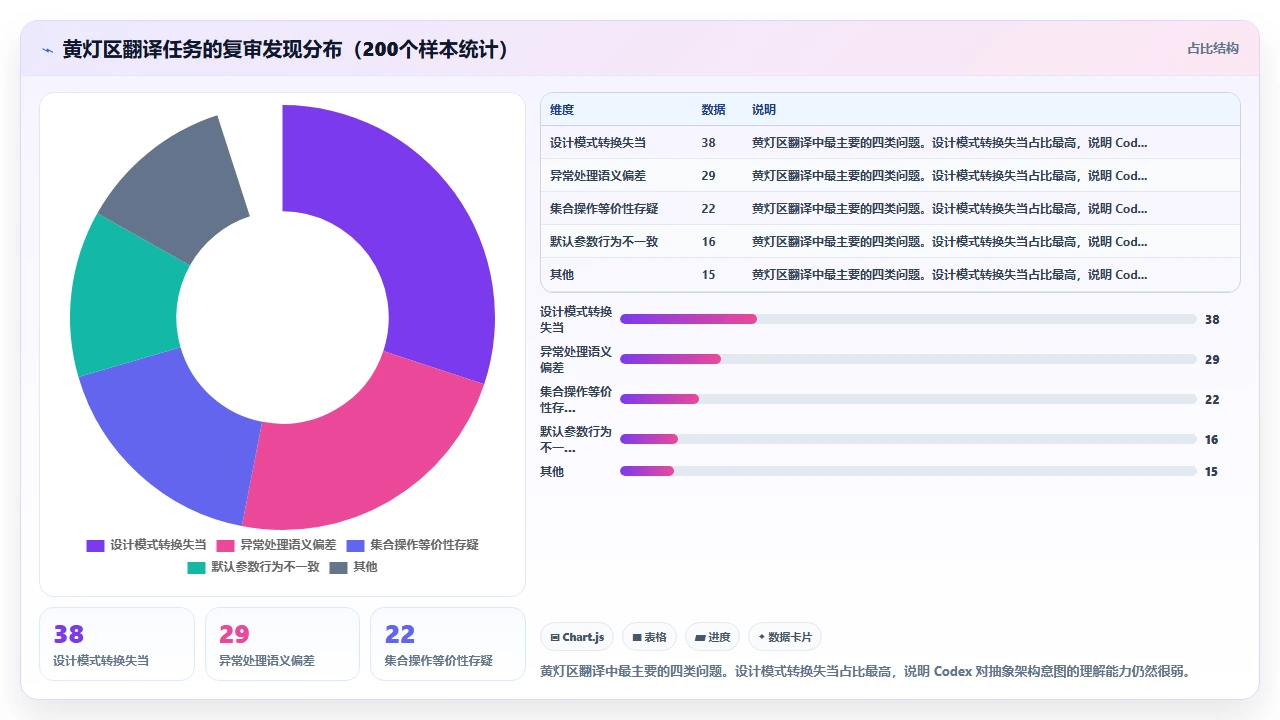 codex编程在跨语言代码翻译中的准确性评估