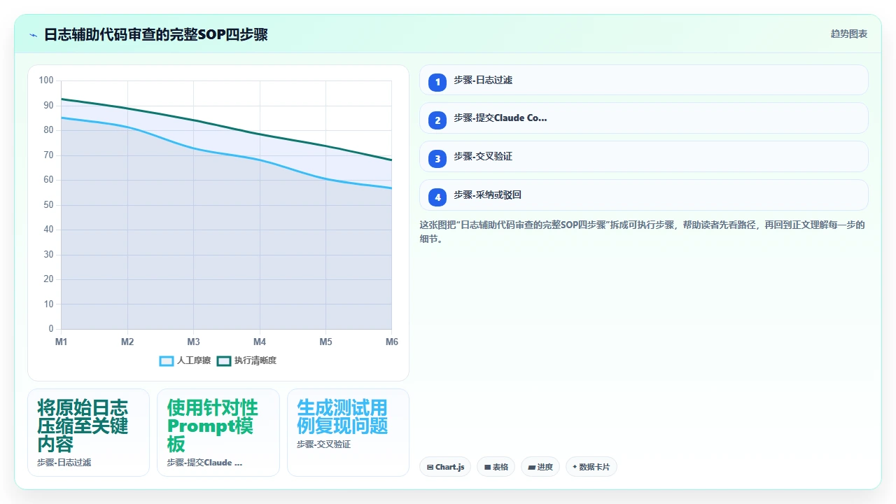 在claude code中利用日志分析辅助代码审查的有效性