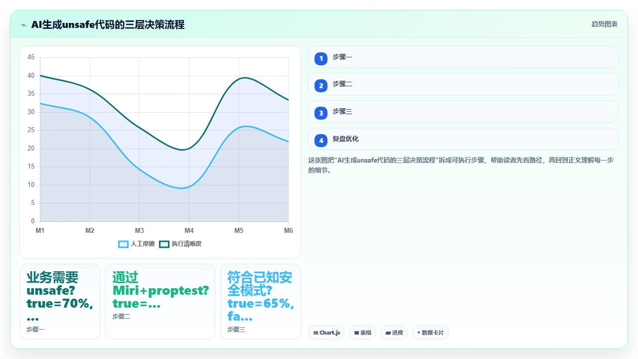 在Rust中使用claude code生成unsafe代码时的安全折衷