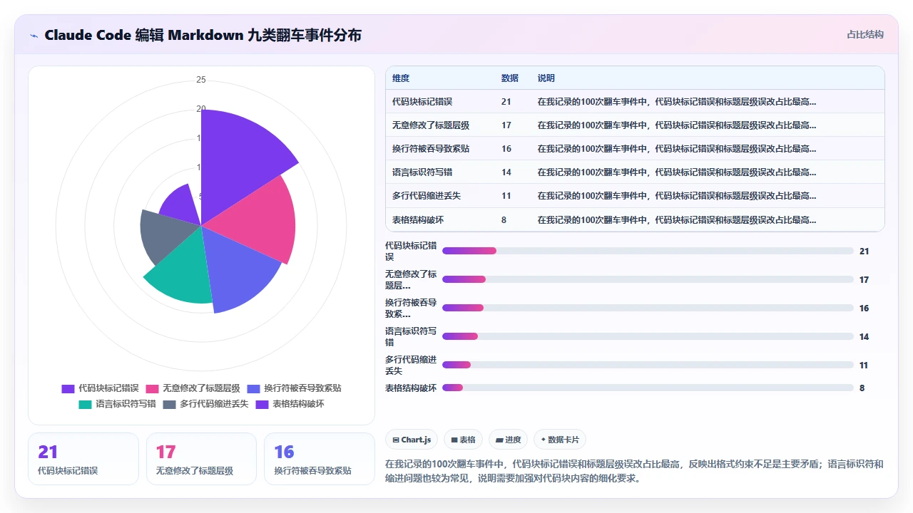 claude code 在编辑 Markdown 文件时生成代码片段的实践
