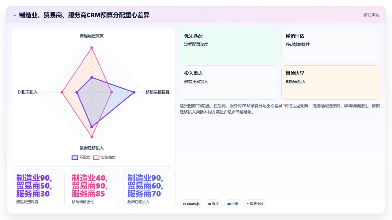 中小企业部署CRM时预算分配的实际案例
