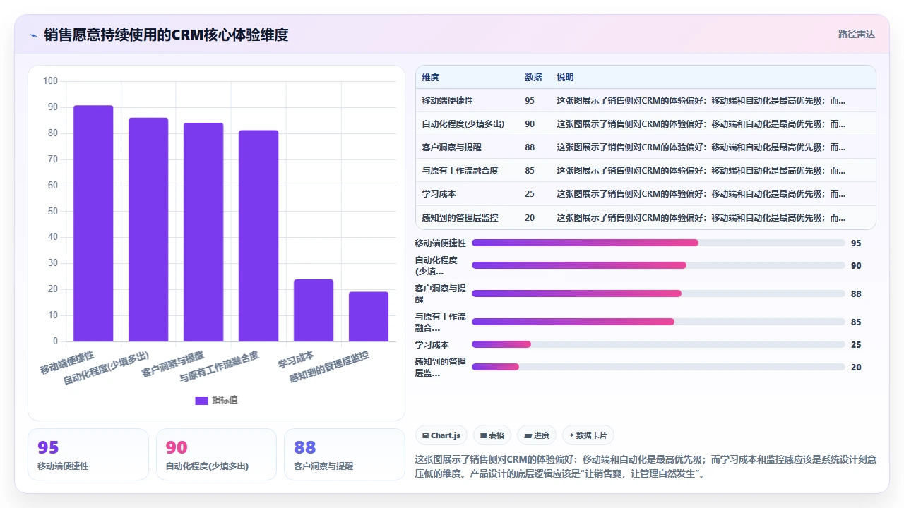 销售团队拒绝使用CRM的核心原因与解决路径