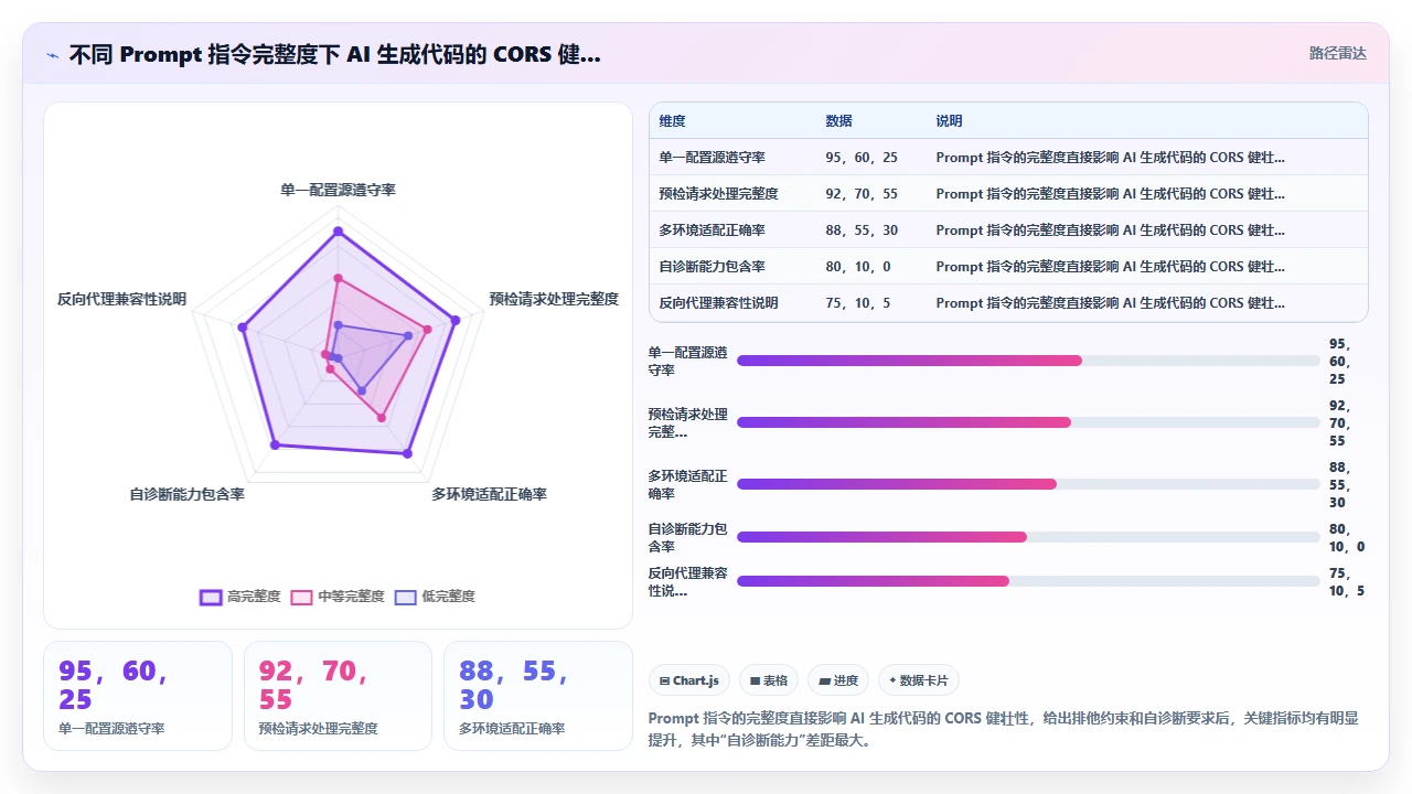 用claude code编写跨域请求处理中间件的CORS策略覆盖问题
