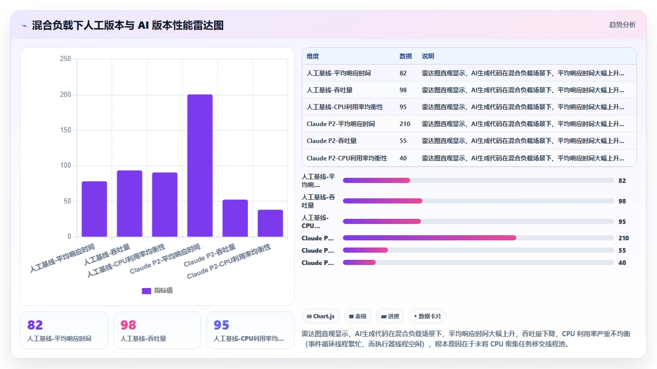 claude code 生成的 Python 异步代码性能测试报告