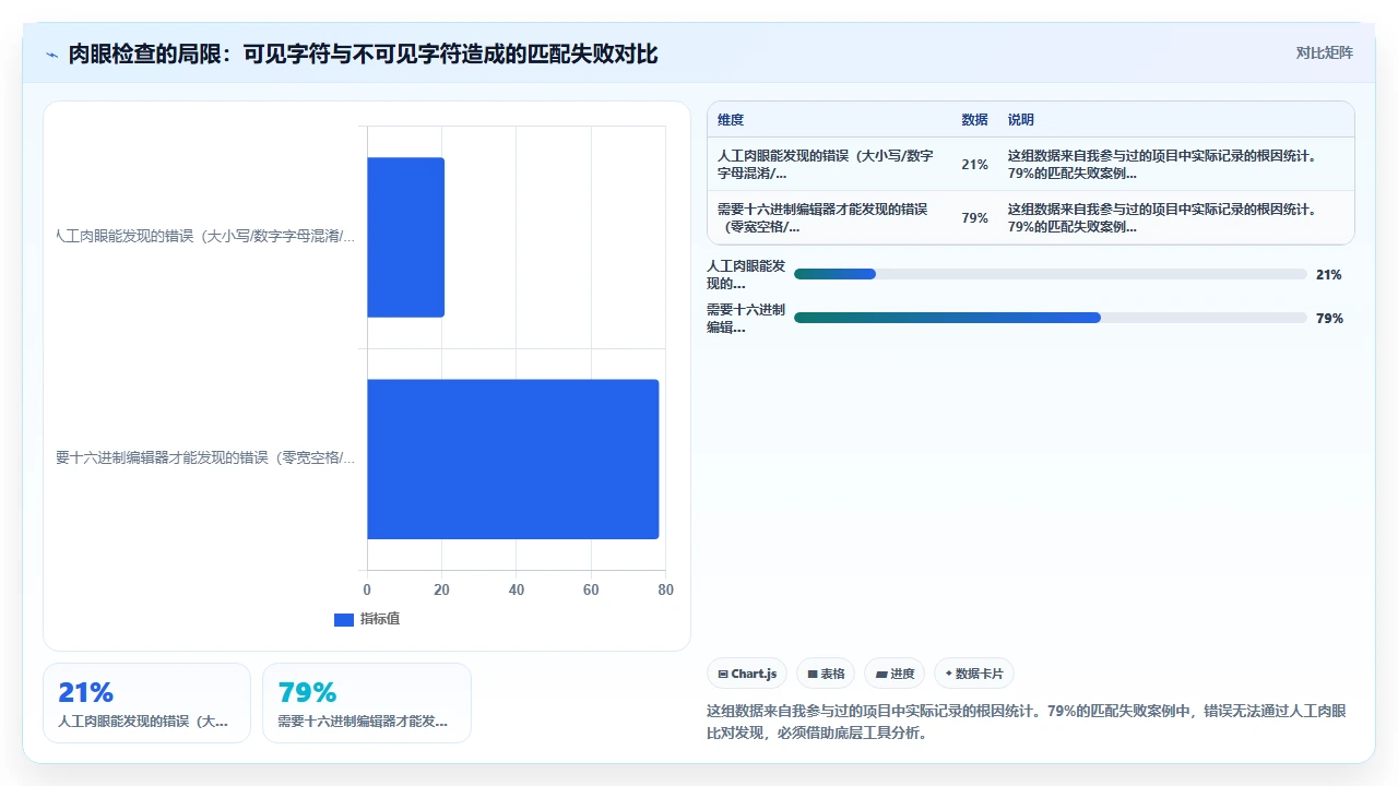 统一社会信用代码匹配失败:人事系统对接财务系统时避坑点