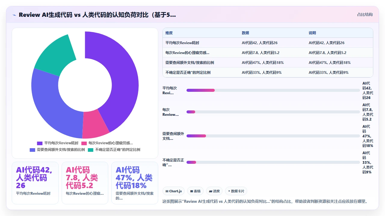 团队引入claude code后代码审查流程的变化与挑战
