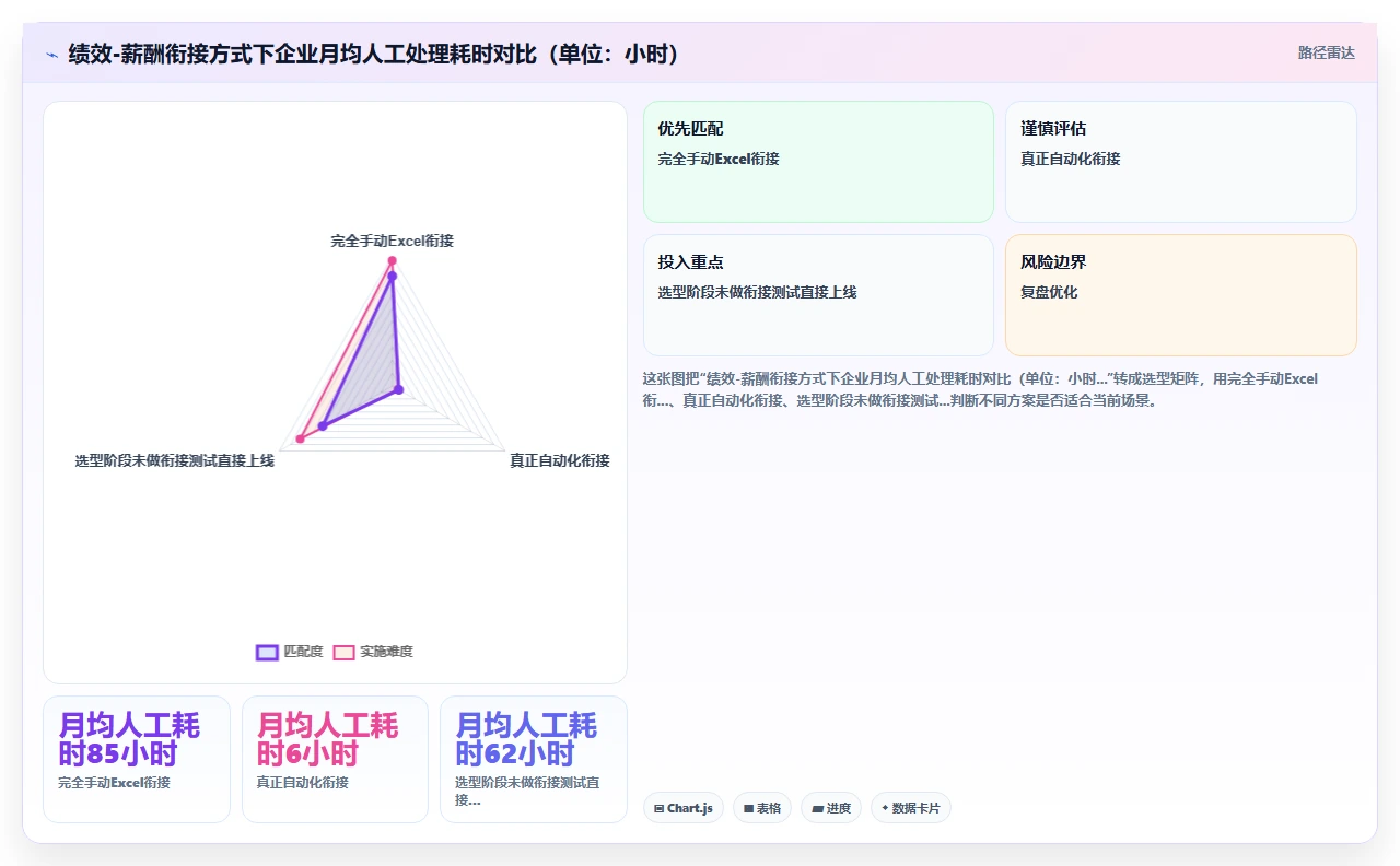人事系统选型中绩效考核模块与现有薪酬结构的衔接冲突