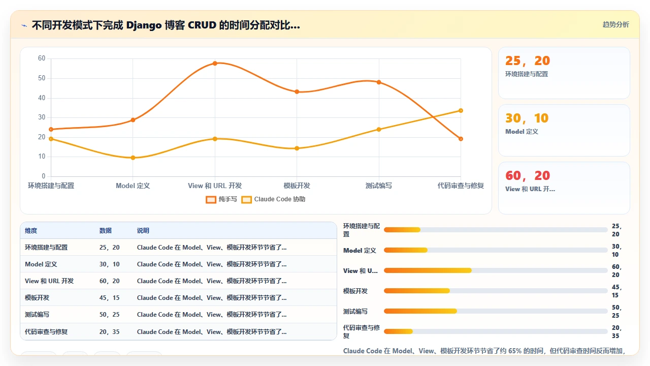 用 claude code 一步步完成 Django 博客的 CRUD 功能