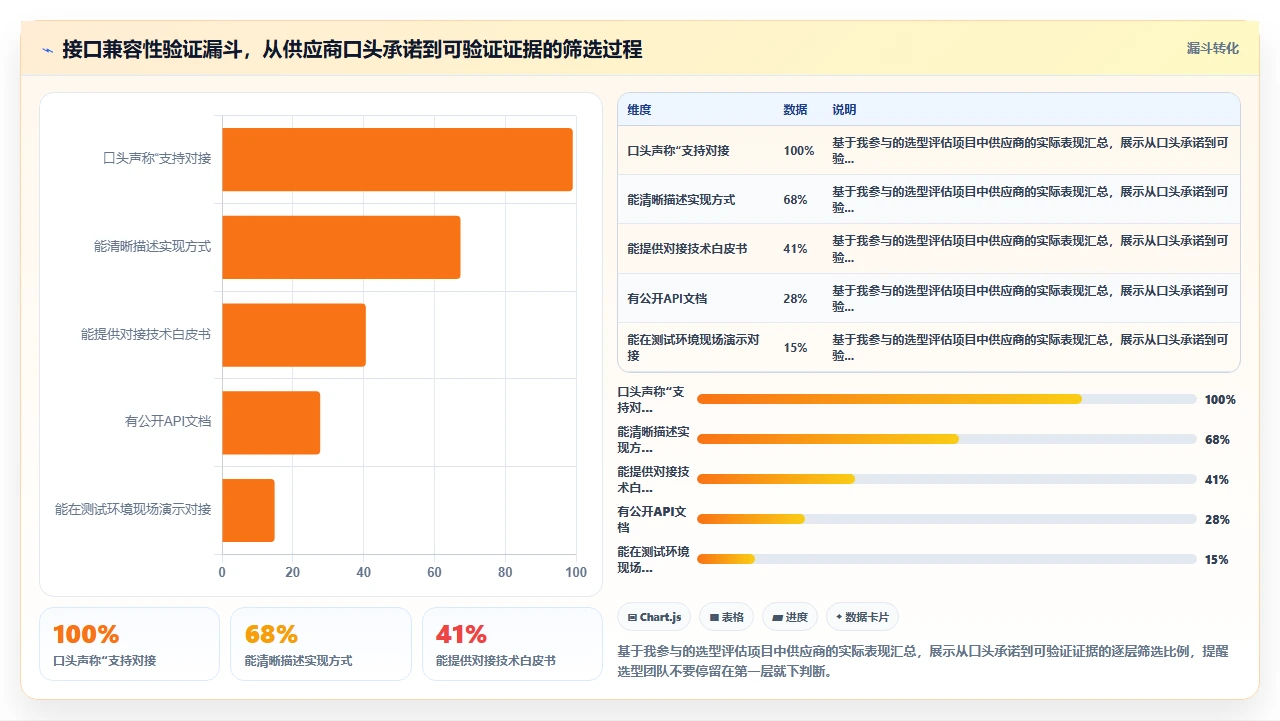 非人事部门参与选型时容易忽略的接口兼容性检查项