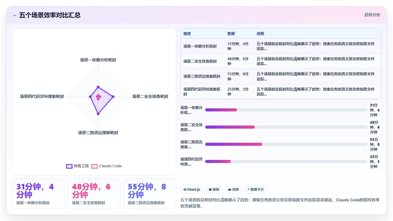 在大型代码库中使用 claude code 搜索特定模式的效率对比