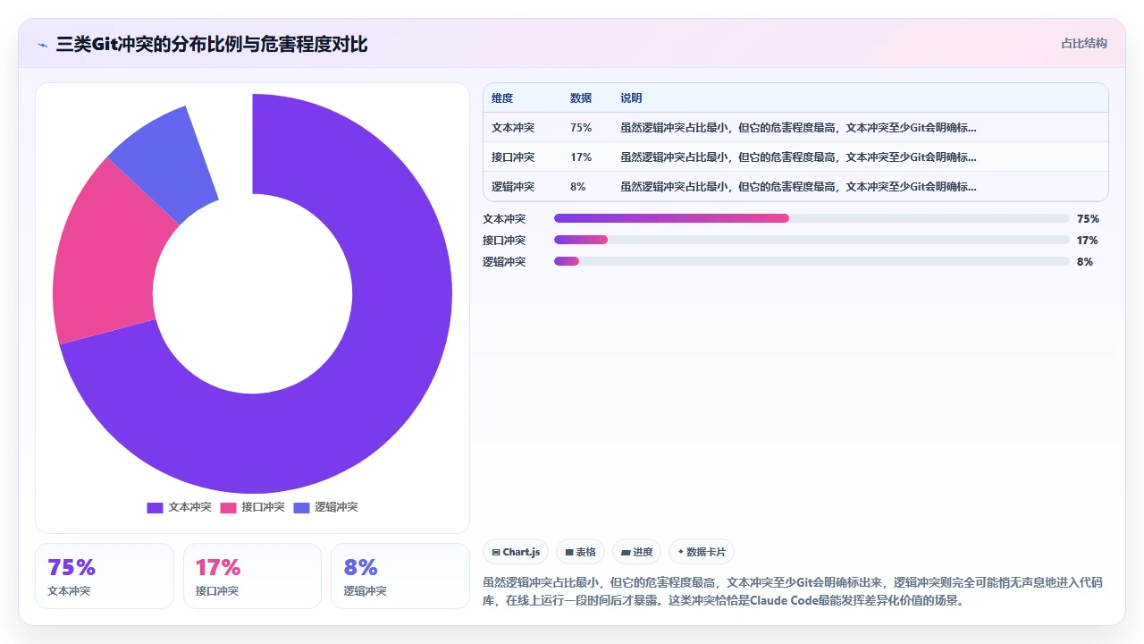 claude code 帮助排查 Git 合并冲突的解决方案