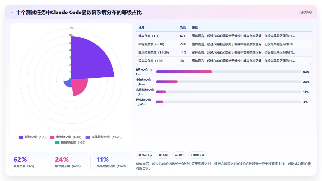对claude code生成的可维护代码进行圈复杂度分析的结果
