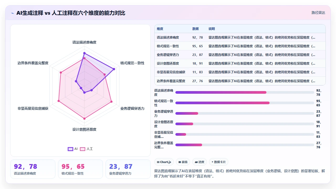用 claude code 自动生成代码注释的最佳实践争议