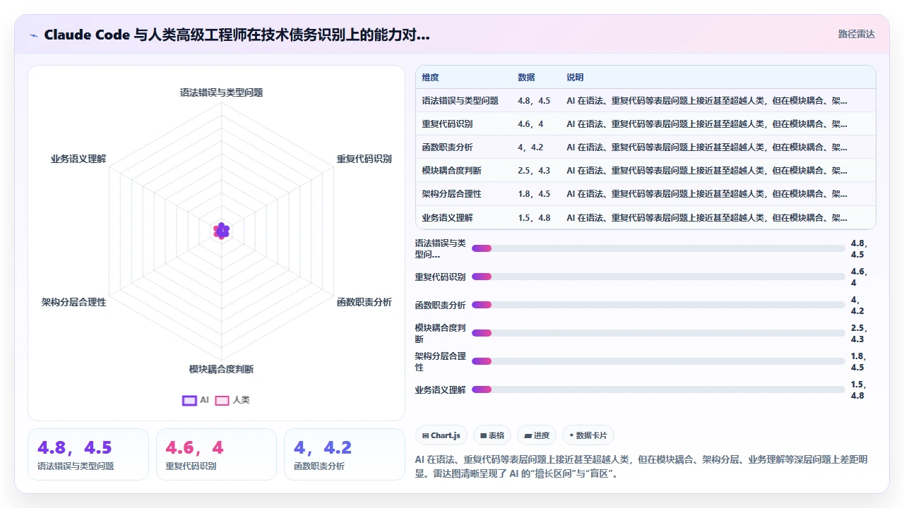 claude code 对代码中技术债务的识别与修复建议