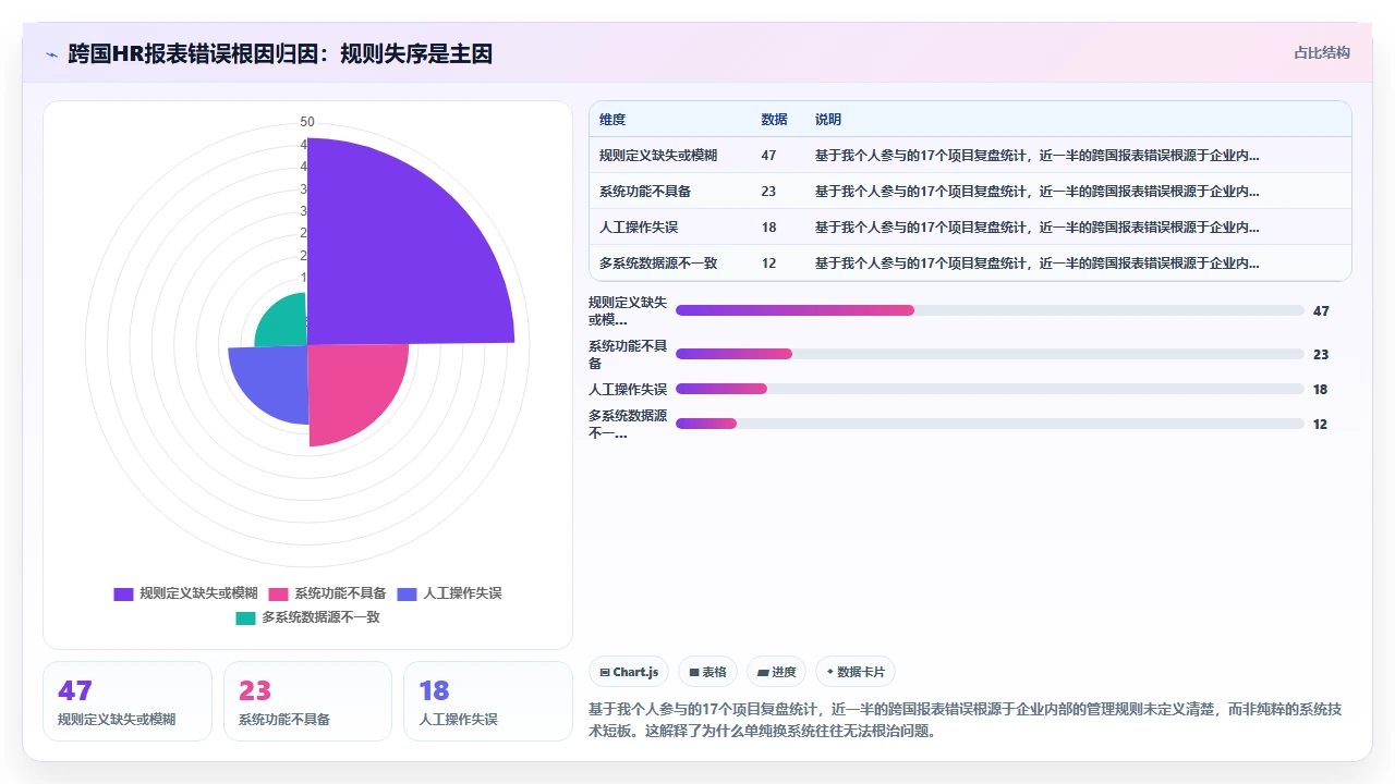 i人事报表功能在跨国团队中的时区与法定假期自动校准难题