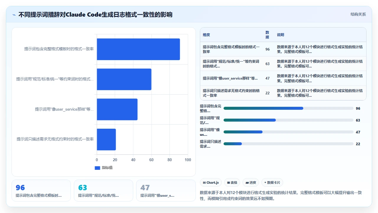 使用 claude code 编写日志收集代码时的格式一致性维护