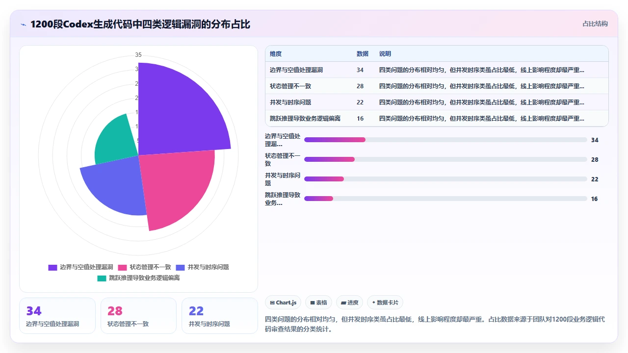 在codex编程输出中识别并纠正逻辑漏洞的方法