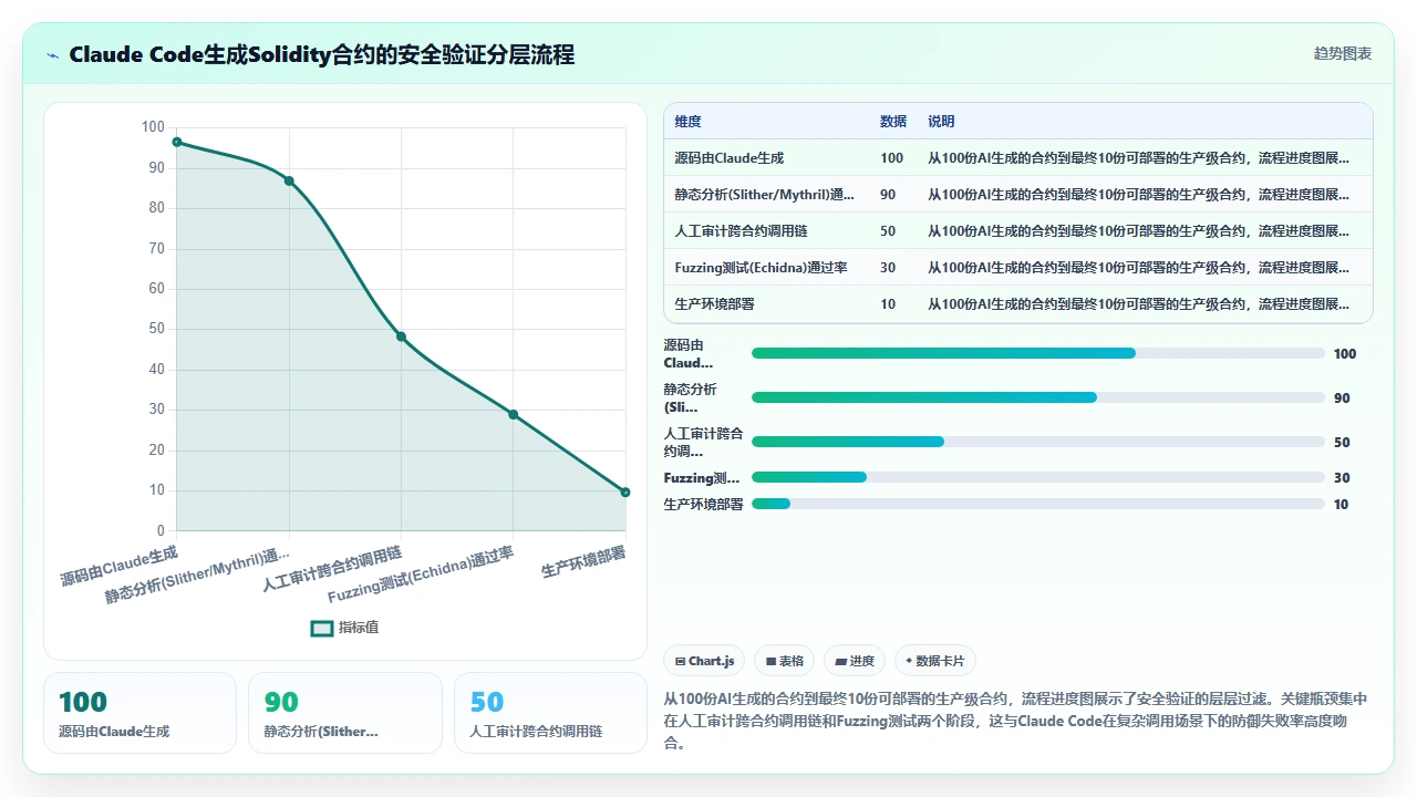 claude code对Solidity智能合约中重入攻击的防御模式生成效果