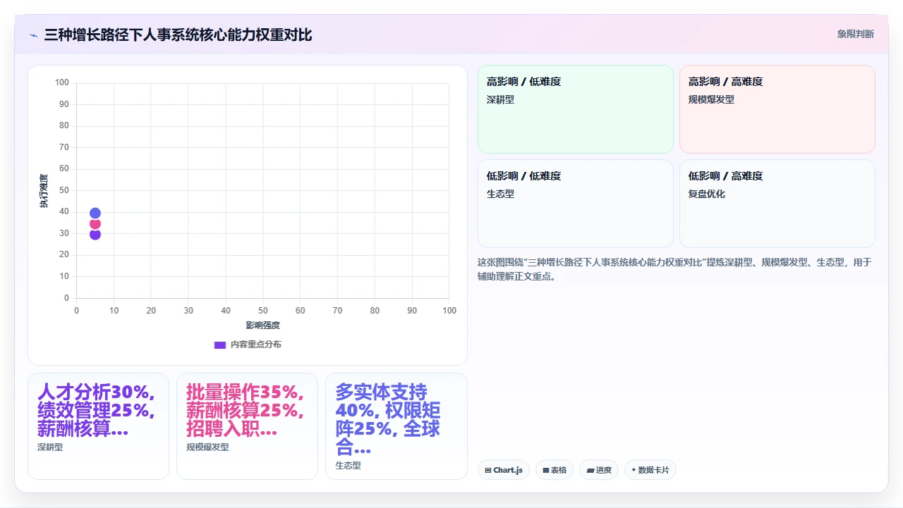 从未来五年组织规模变化倒推当前人事系统的选型决策