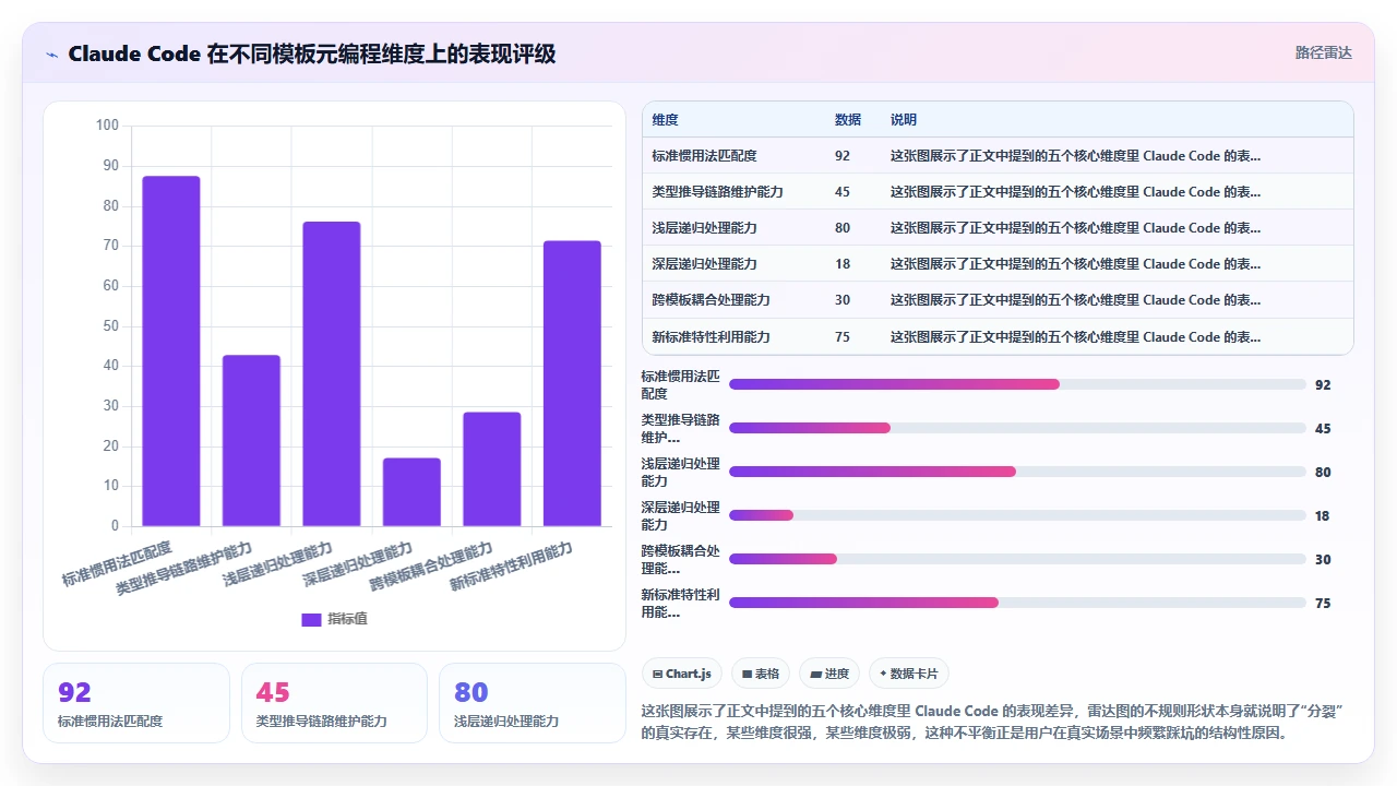 C++ 模板元编程中 claude code 的表现与局限