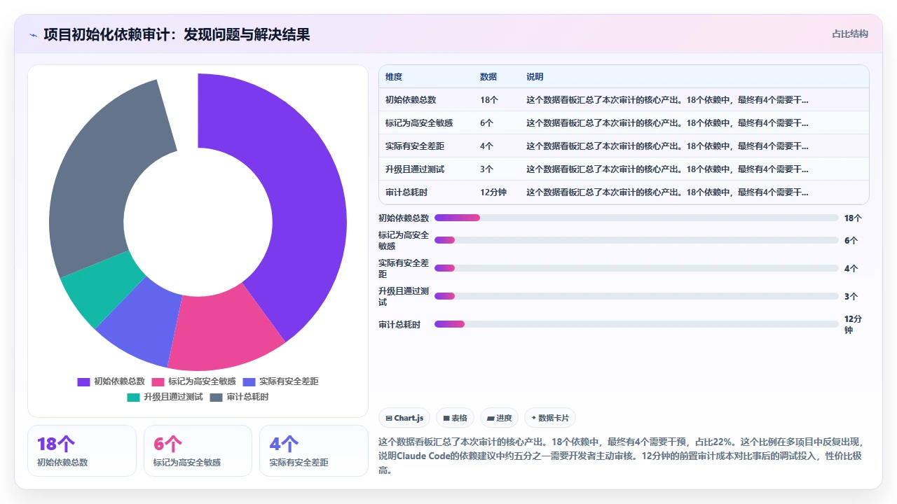 claude code 对旧版本 npm 包的依赖建议是否过时