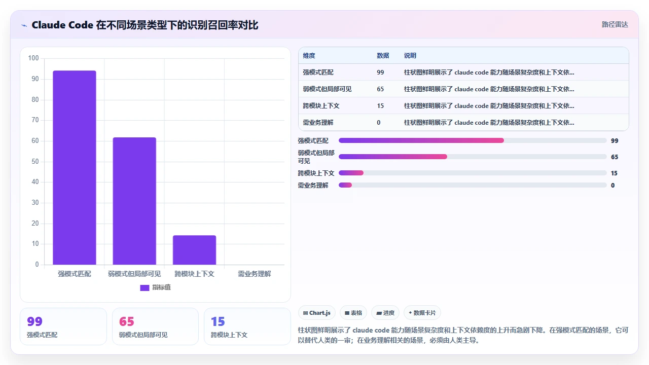 claude code 参与代码审查时对性能瓶颈的识别能力实测
