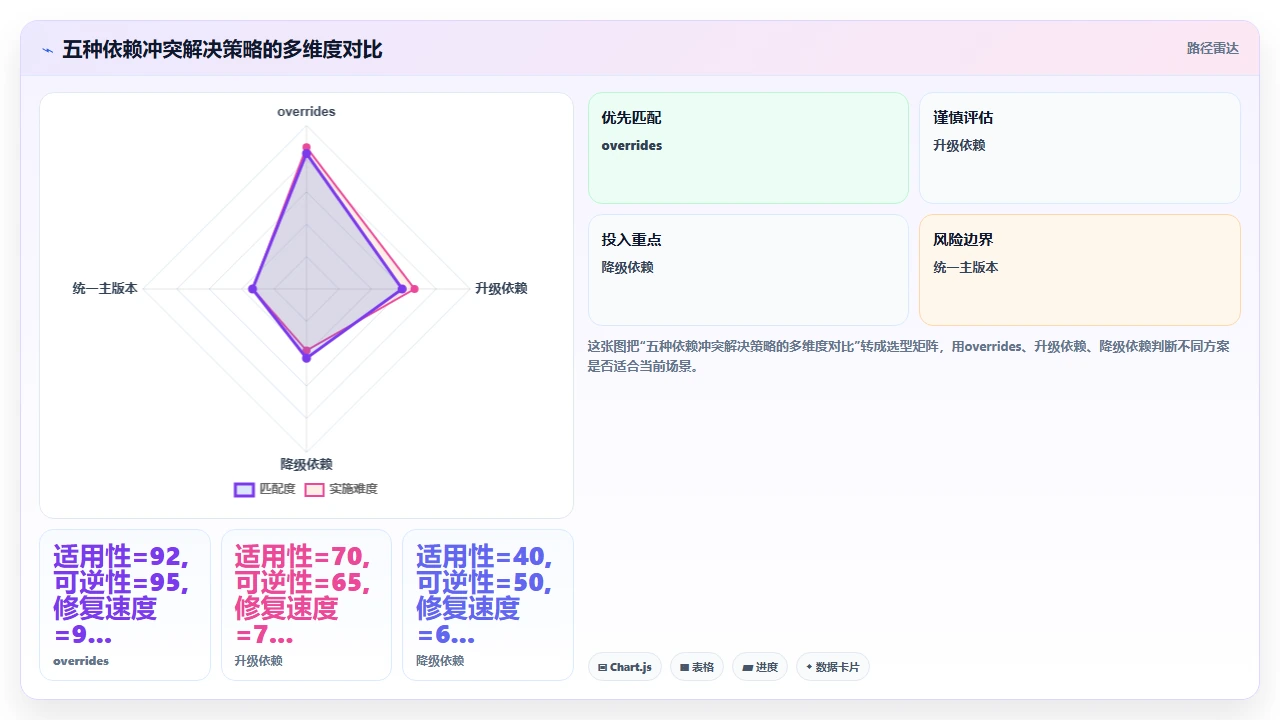 在claude code中管理npm依赖版本冲突的解决方案