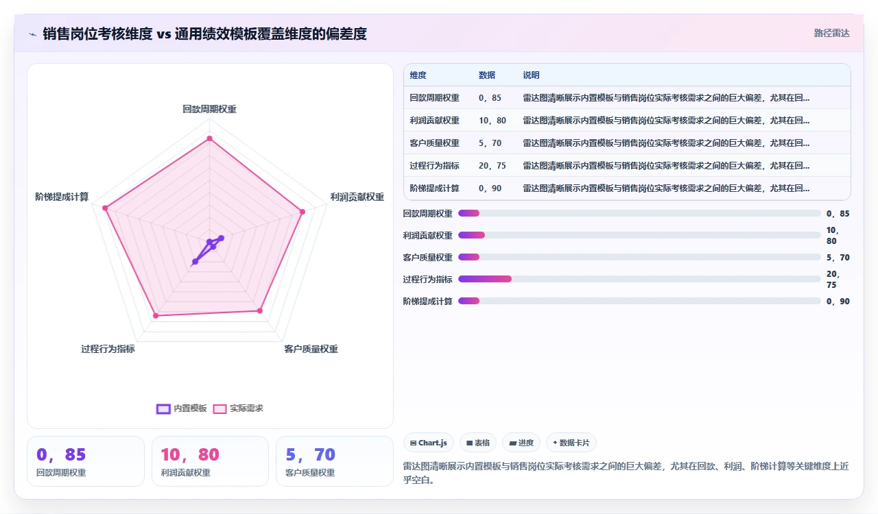 人事系统内置绩效模板无法贴合销售岗位考核时的自定义改造方案