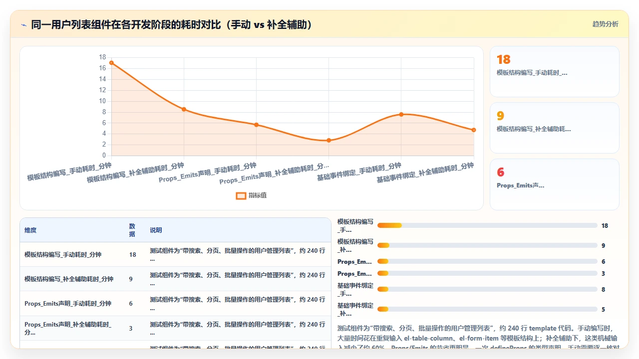 claude code 在 Vue 3 组件开发中的实时代码补全经验