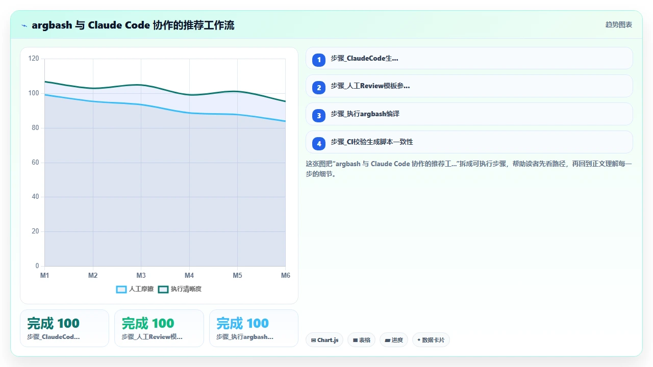 用 claude code 开发 shell 脚本时的参数解析库推荐可靠性