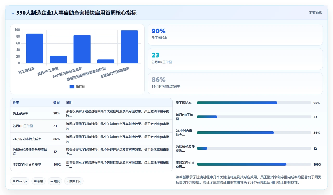 从Excel迁移至i人事系统后员工自助查询模块的启用门槛评估