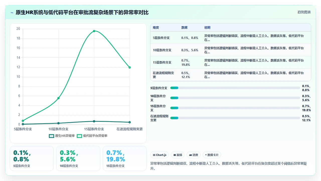 人事系统选型时如何识别低代码平台的扩展陷阱
