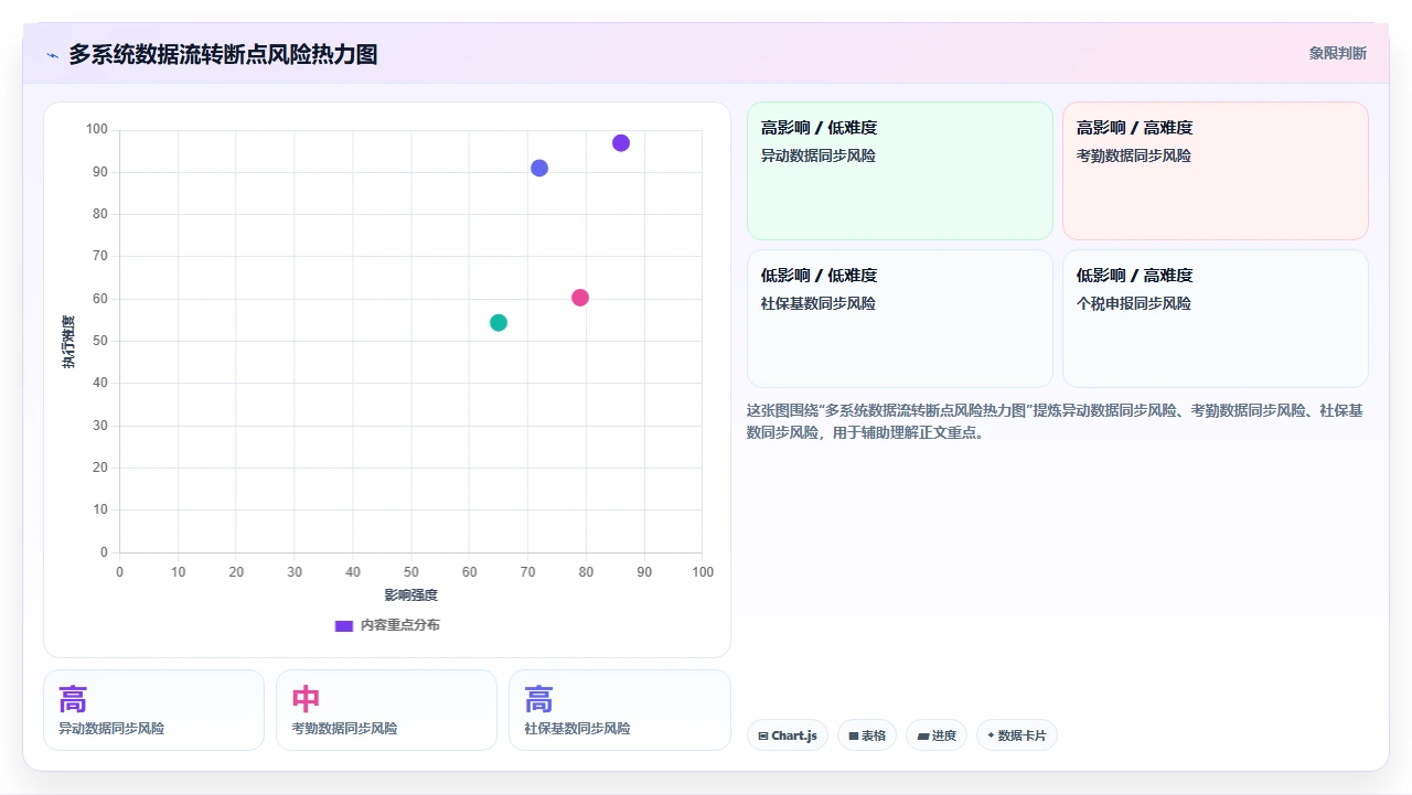 用人事系统完成年度调薪后员工实际到账金额与预期不符的排查步骤