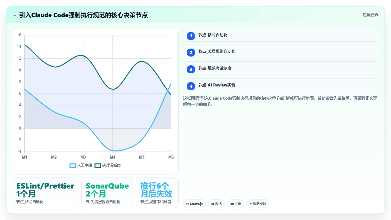 在团队代码规范推行中借助 claude code 强制执行标准