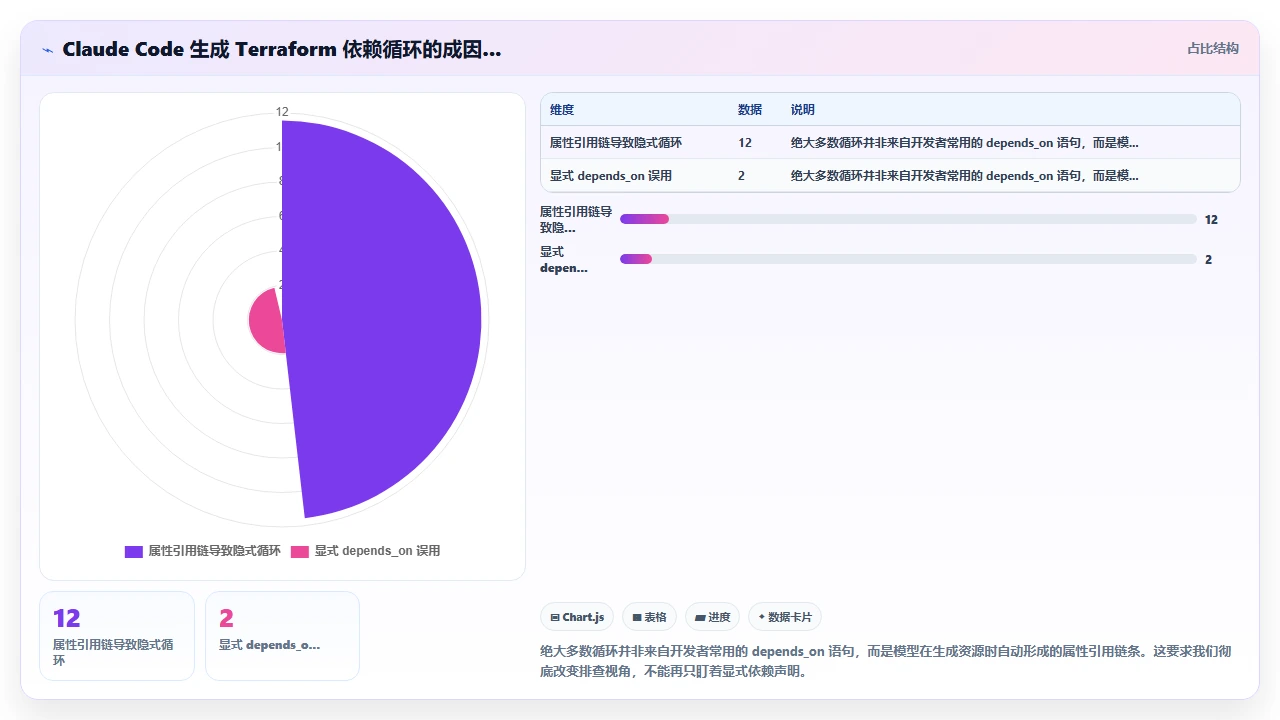 claude code在生成Terraform基础设施代码时的资源依赖循环