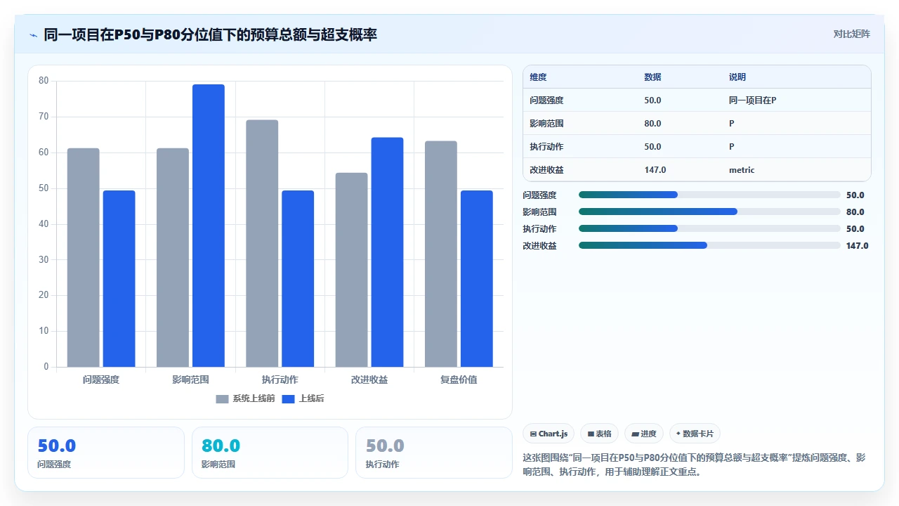 从项目预算超支看成本估算的常见偏差与校正方法