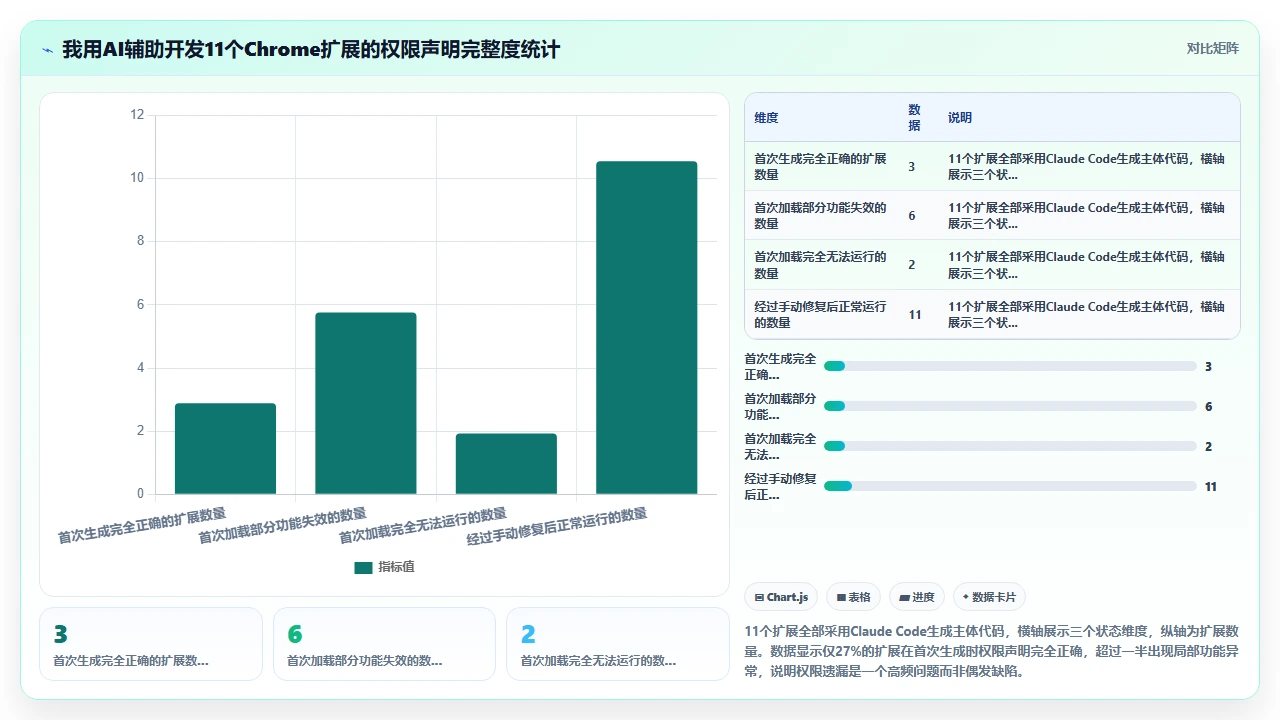 用claude code辅助编写Chrome扩展时的权限声明遗漏