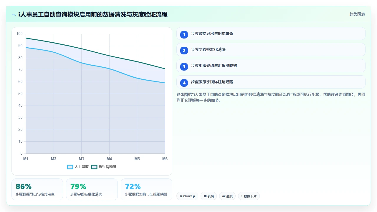 从Excel迁移至i人事系统后员工自助查询模块的启用门槛评估