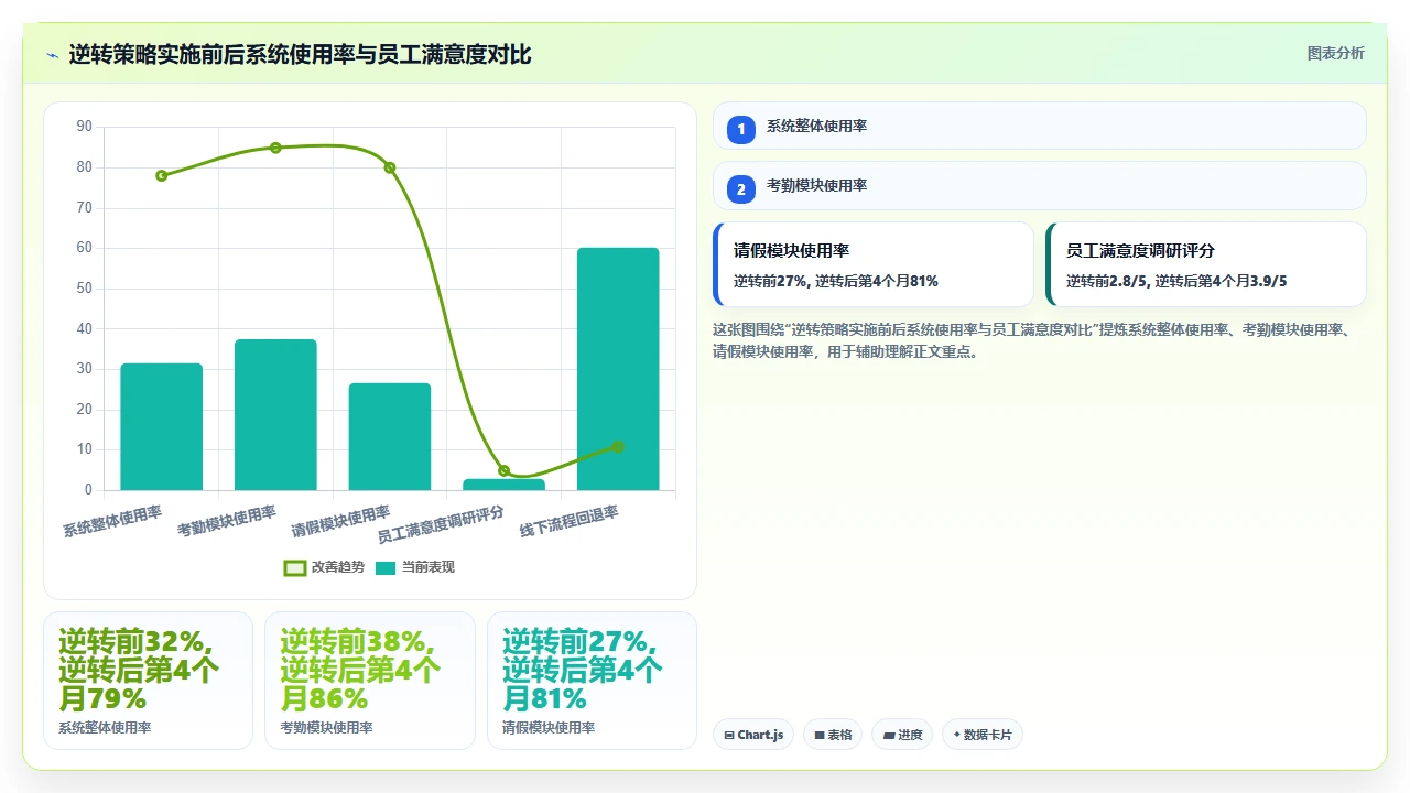 人事系统上线后员工拒绝使用的常见原因与应对策略
