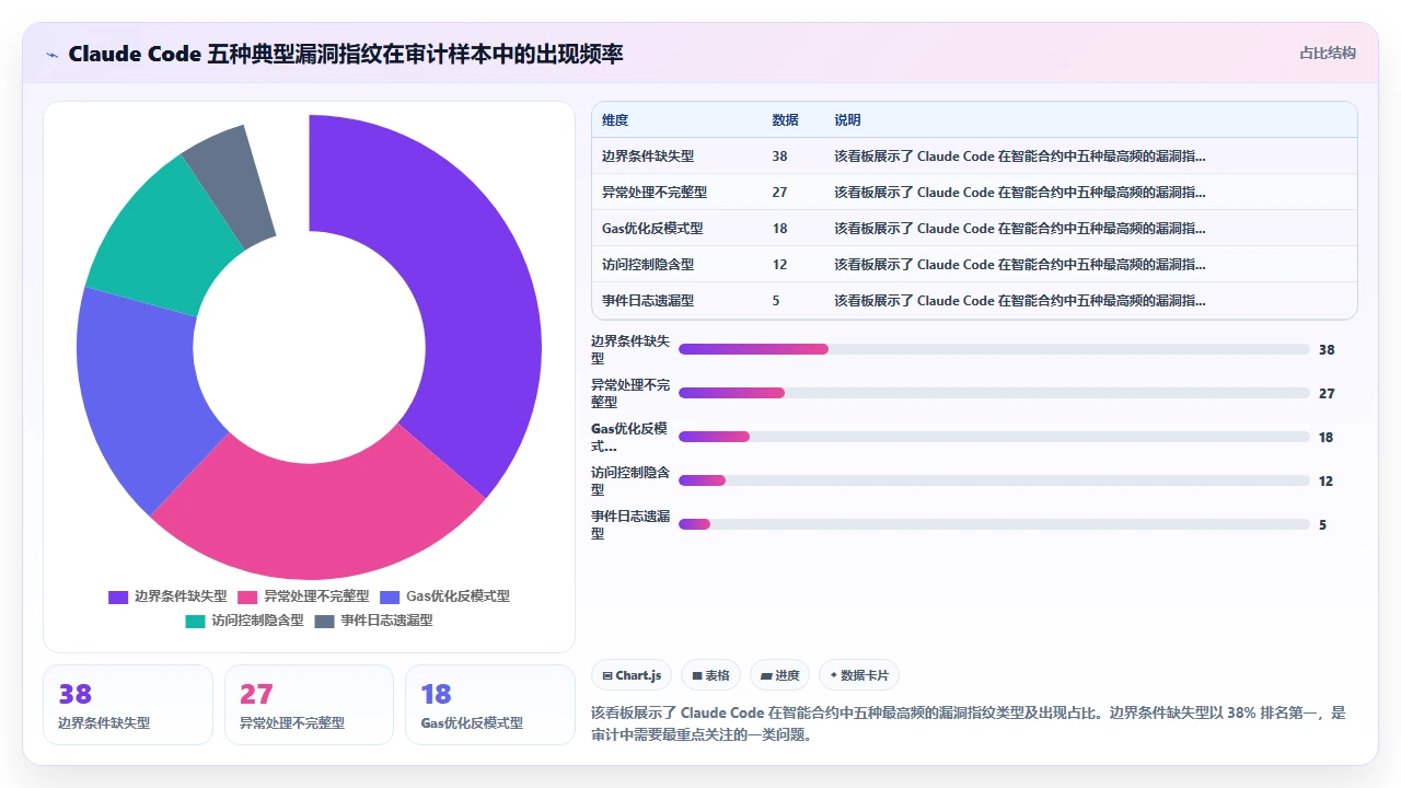 使用 claude code 编写区块链智能合约时的注意事项