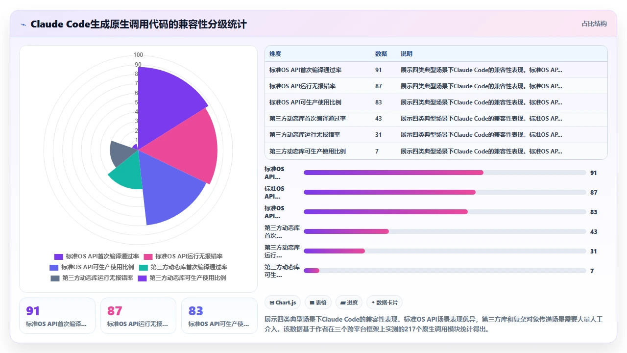 在跨平台桌面应用中使用 claude code 生成原生调用代码的兼容性