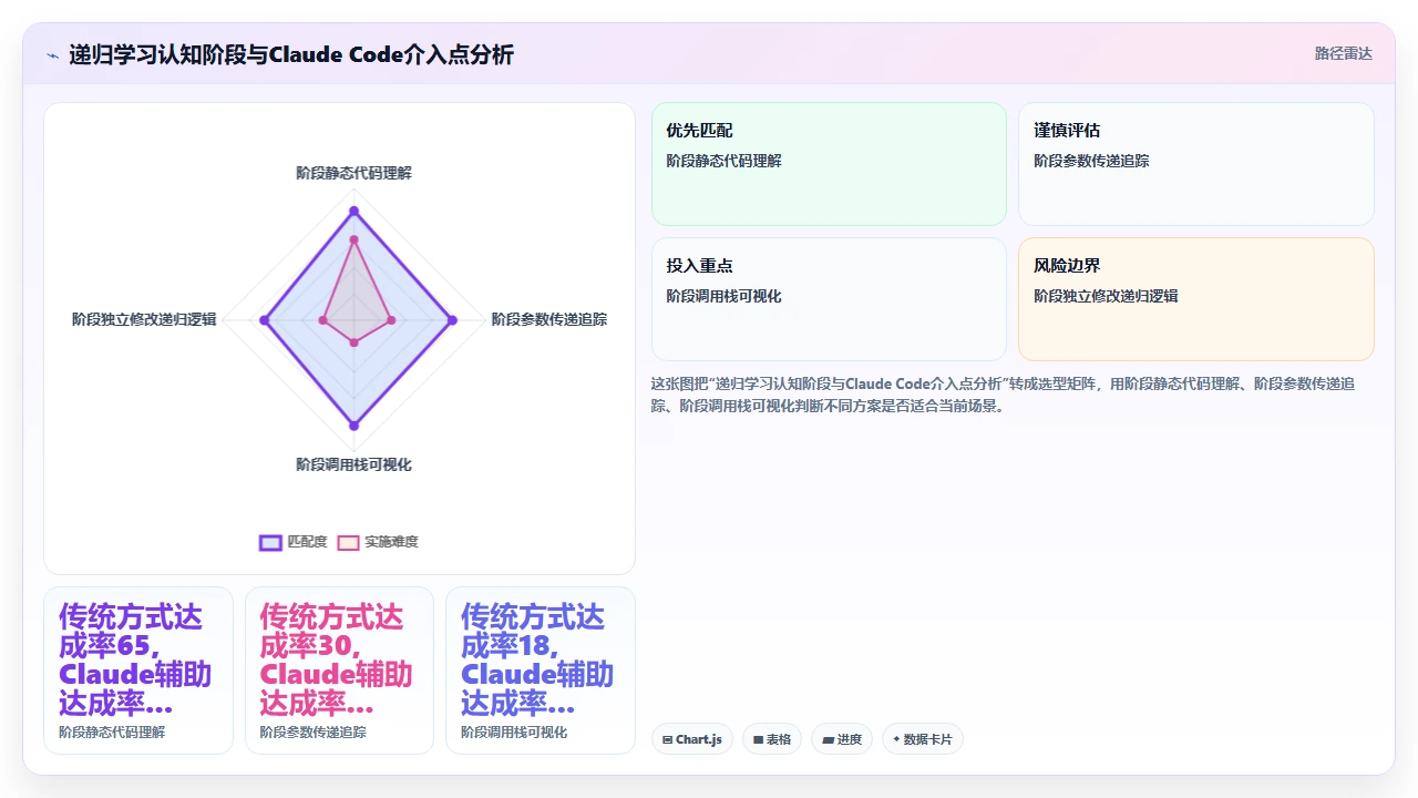 claude code 帮助初学者理解递归算法的代码示例