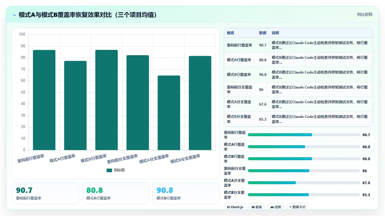 将claude code用于代码重构后回归测试套件覆盖率的实际变化