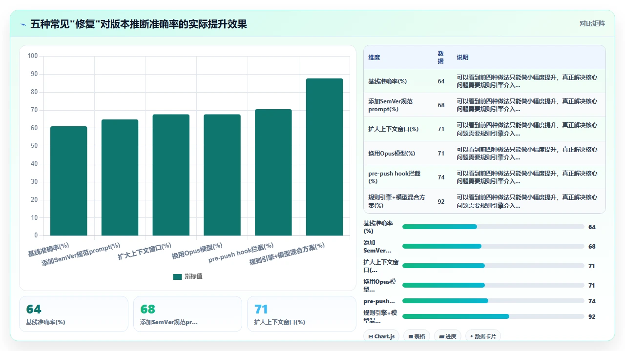 claude code为大型项目自动生成Changelog时的版本号推断偏差