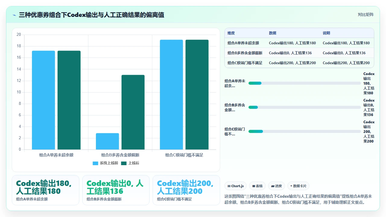 在codex编程输出中识别并纠正逻辑漏洞的方法