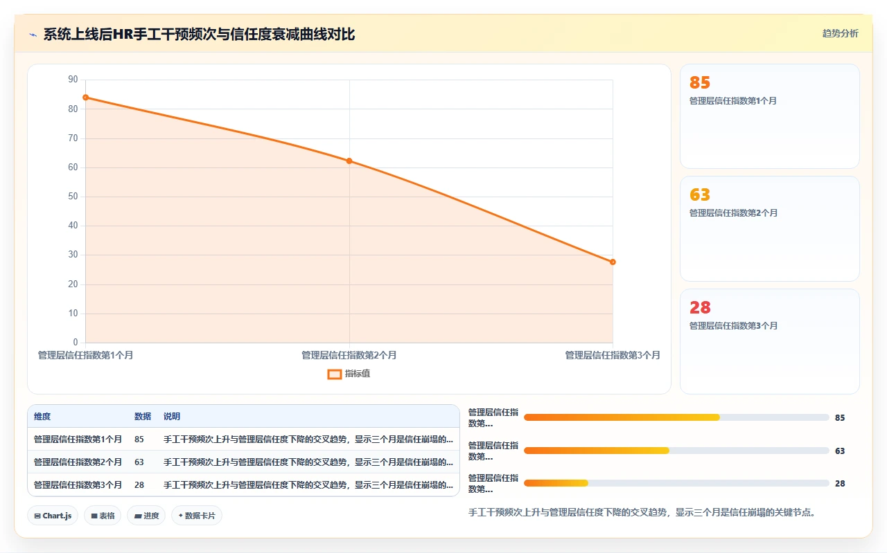 人事系统选型后三个月内更换系统的常见诱因与预防