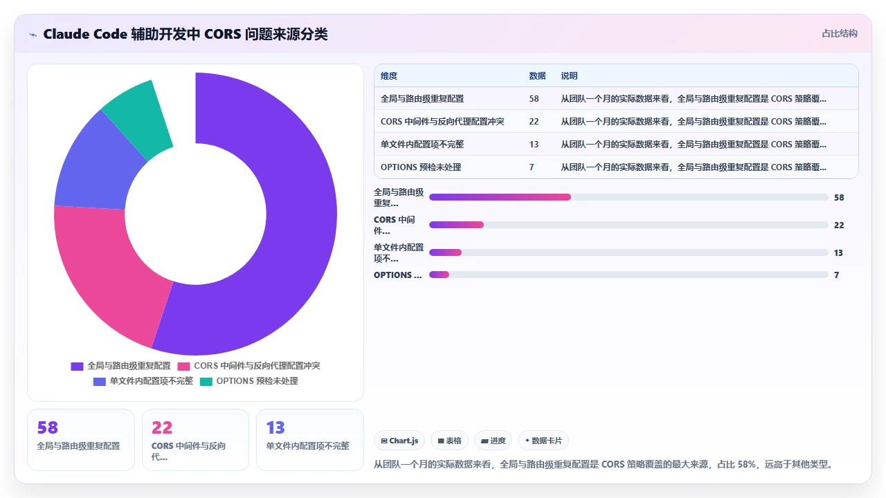 用claude code编写跨域请求处理中间件的CORS策略覆盖问题