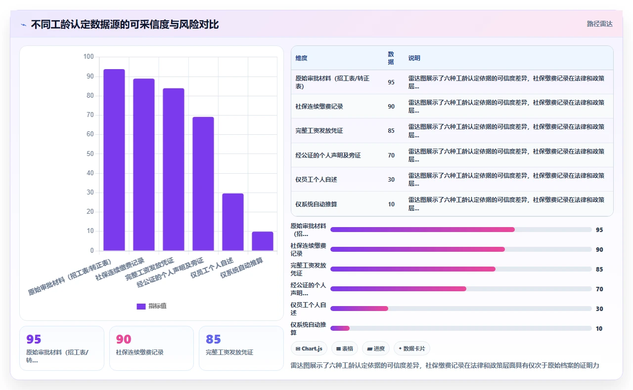 从纸质档案迁移到人事系统后员工工龄计算错误的常见原因